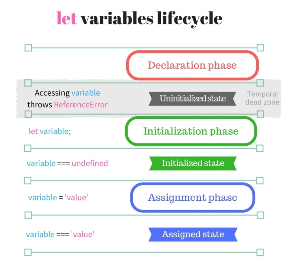 let_lifecycle